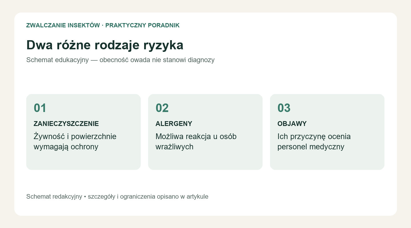 Dwa różne rodzaje ryzyka. ZANIECZYSZCZENIE: Żywność i powierzchnie wymagają ochrony. ALERGENY: Możliwa reakcja u osób wrażliwych. OBJAWY: Ich przyczynę ocenia personel medyczny